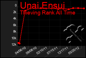 Total Graph of Unai Ensui