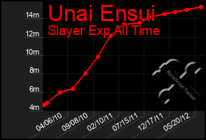 Total Graph of Unai Ensui