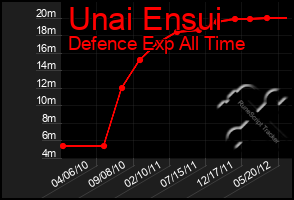 Total Graph of Unai Ensui