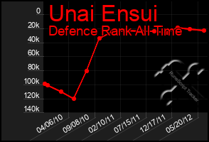 Total Graph of Unai Ensui