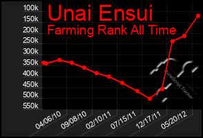 Total Graph of Unai Ensui