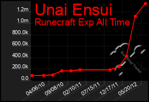 Total Graph of Unai Ensui