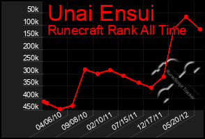 Total Graph of Unai Ensui