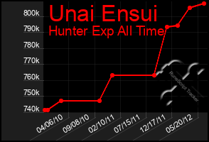 Total Graph of Unai Ensui