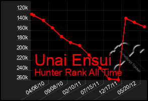 Total Graph of Unai Ensui