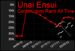 Total Graph of Unai Ensui