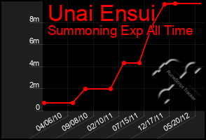 Total Graph of Unai Ensui