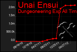 Total Graph of Unai Ensui