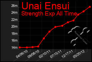 Total Graph of Unai Ensui