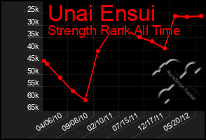 Total Graph of Unai Ensui