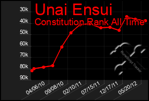 Total Graph of Unai Ensui