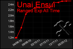 Total Graph of Unai Ensui