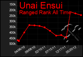 Total Graph of Unai Ensui