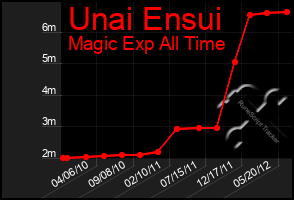 Total Graph of Unai Ensui