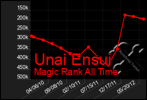 Total Graph of Unai Ensui