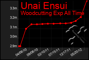 Total Graph of Unai Ensui