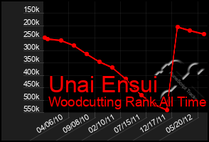 Total Graph of Unai Ensui