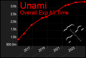 Total Graph of Unami