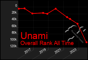 Total Graph of Unami