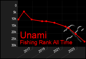 Total Graph of Unami