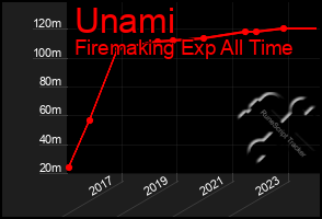 Total Graph of Unami