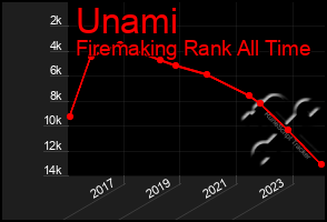 Total Graph of Unami