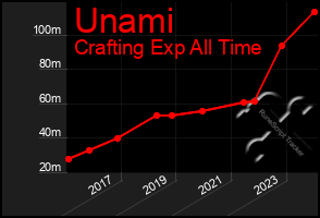 Total Graph of Unami