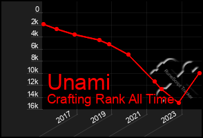 Total Graph of Unami