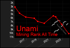 Total Graph of Unami