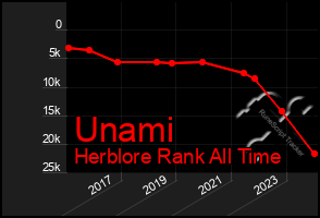 Total Graph of Unami