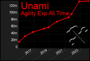 Total Graph of Unami