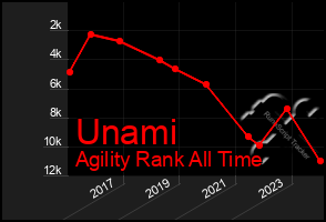 Total Graph of Unami