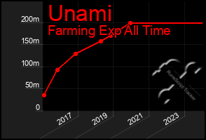 Total Graph of Unami