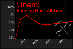 Total Graph of Unami