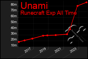 Total Graph of Unami