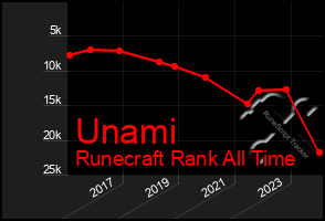 Total Graph of Unami