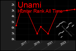 Total Graph of Unami