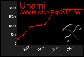 Total Graph of Unami