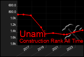 Total Graph of Unami