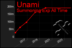 Total Graph of Unami