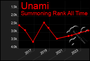 Total Graph of Unami