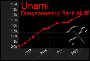 Total Graph of Unami