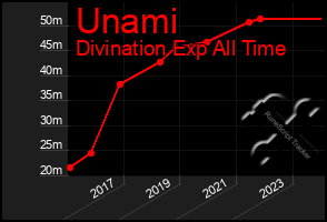 Total Graph of Unami