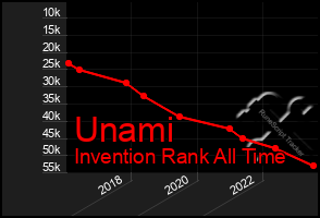 Total Graph of Unami