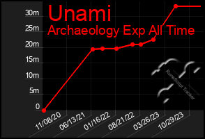 Total Graph of Unami