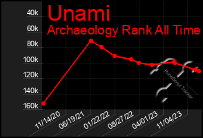 Total Graph of Unami