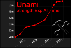 Total Graph of Unami