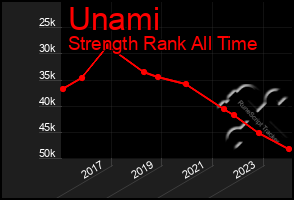 Total Graph of Unami