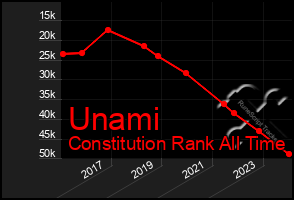 Total Graph of Unami