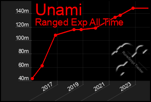 Total Graph of Unami